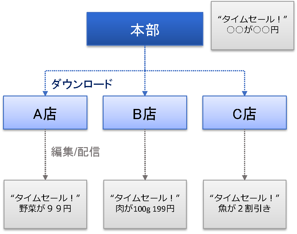 こだわり電子看板Air